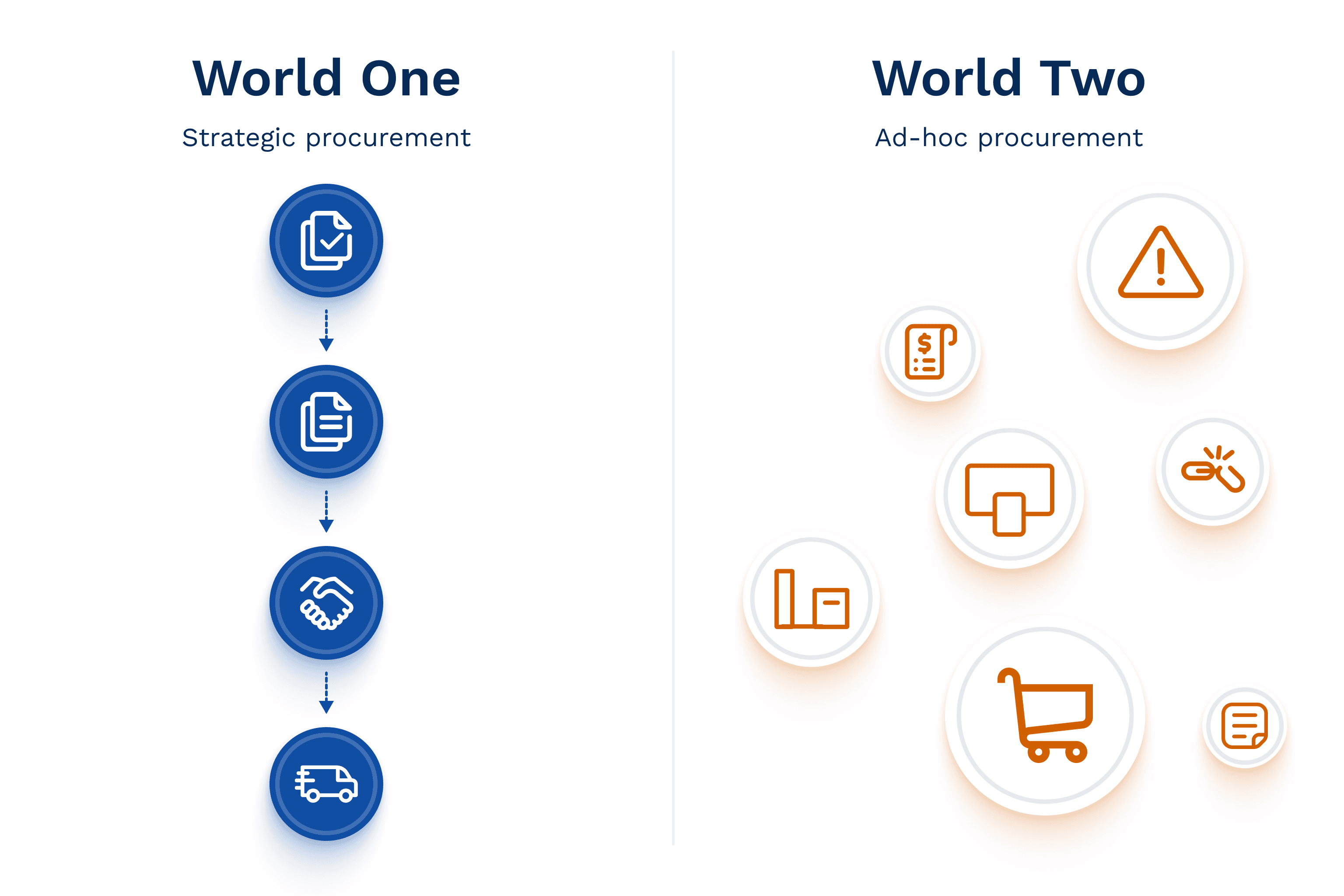 two worlds of procurement. world one is strategic, world two is ad-hoc
