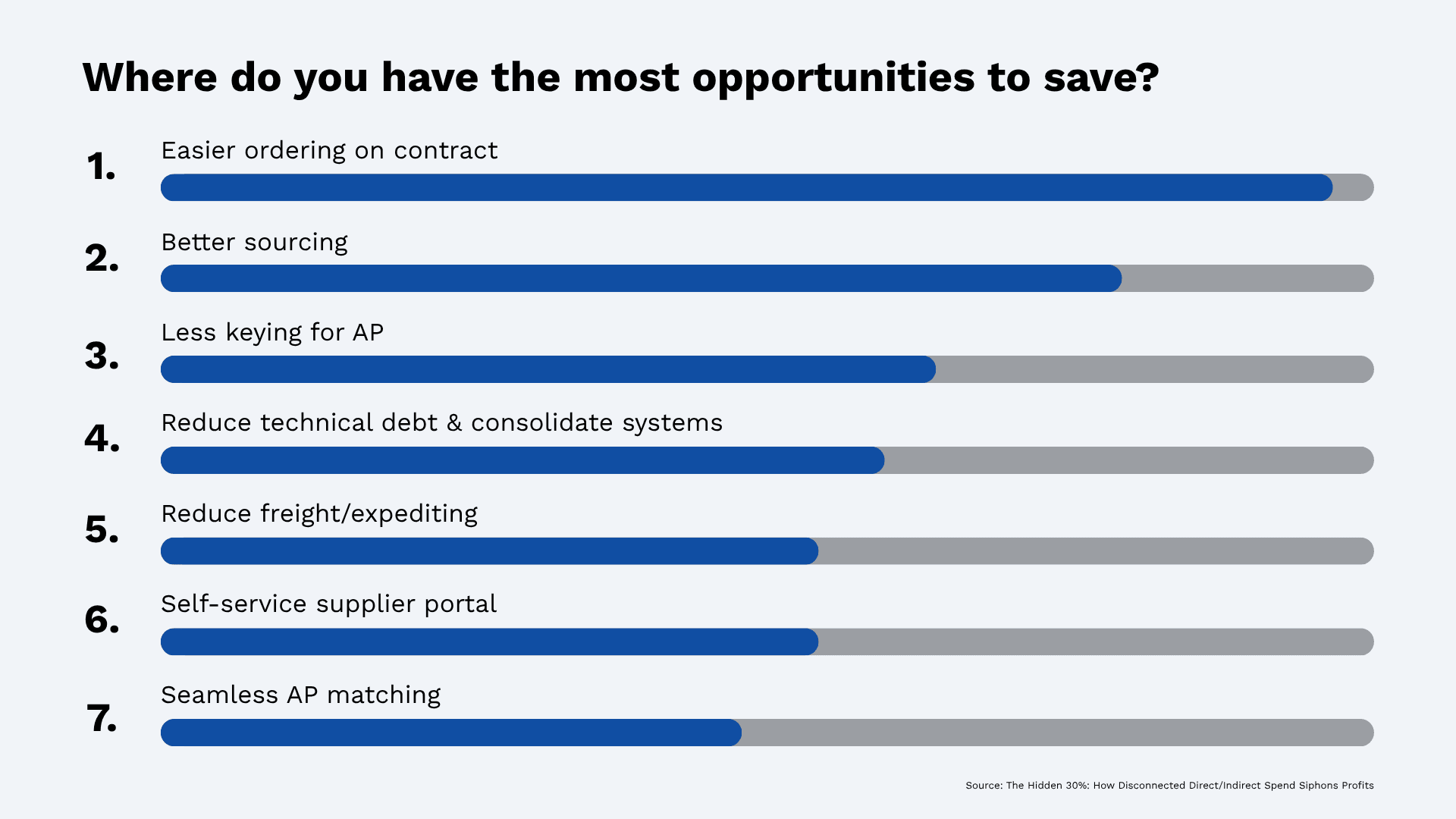 Bar chart showing opportunities to save: 1) Easier ordering on contract, 2) Better sourcing, 3) Less AP keying, 4) Reduce tech debt and consolidate systems, 5) Reduce freight/expediting, 6) Self-service supplier portal, 7) Seamless AP matching.